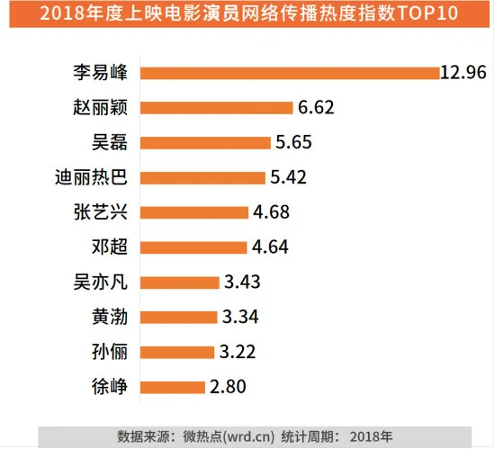 2018电影演员热度指数排行榜 李易峰——流量与演技的相遇196.png