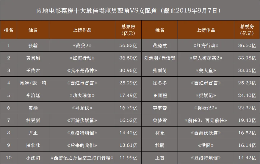 Top 10 best supporting actors and actresses at the Chinese box office